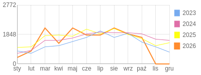 Wykres roczny blog rowerowy eliza.bikestats.pl